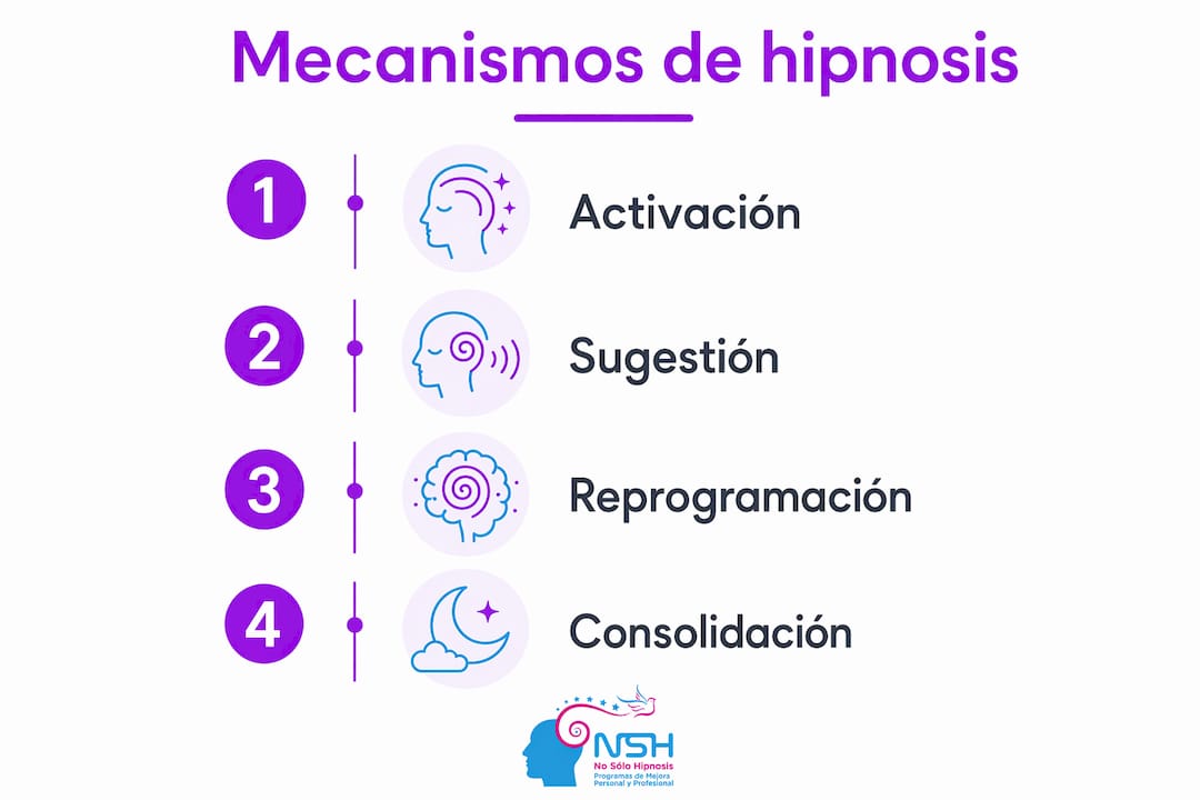 Infografía sobre técnicas de hipnosis para favorecer un sueño profundo y reparador
