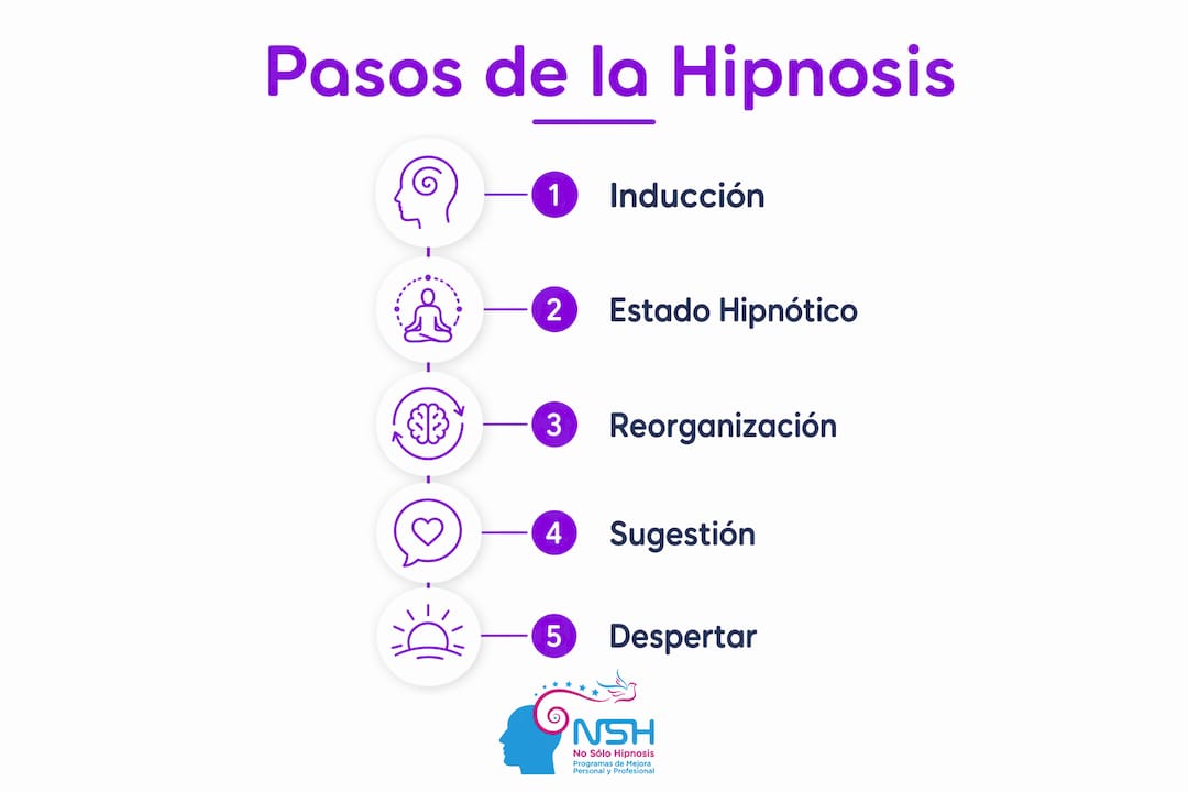 Infografía sobre el proceso paso a paso de la hipnosis clínica