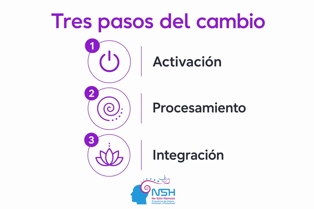 Infografía que explica las tres etapas fundamentales para lograr un cambio emocional en terapia.