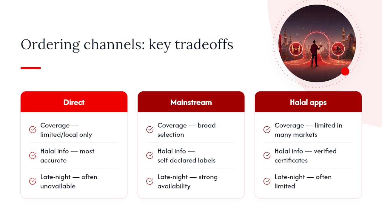 Comparison of halal ordering platforms