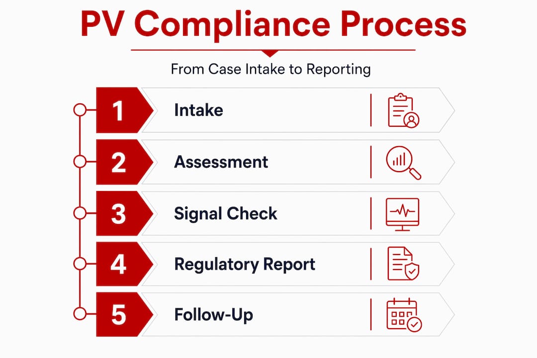 Infographic showing pharmacovigilance compliance process steps