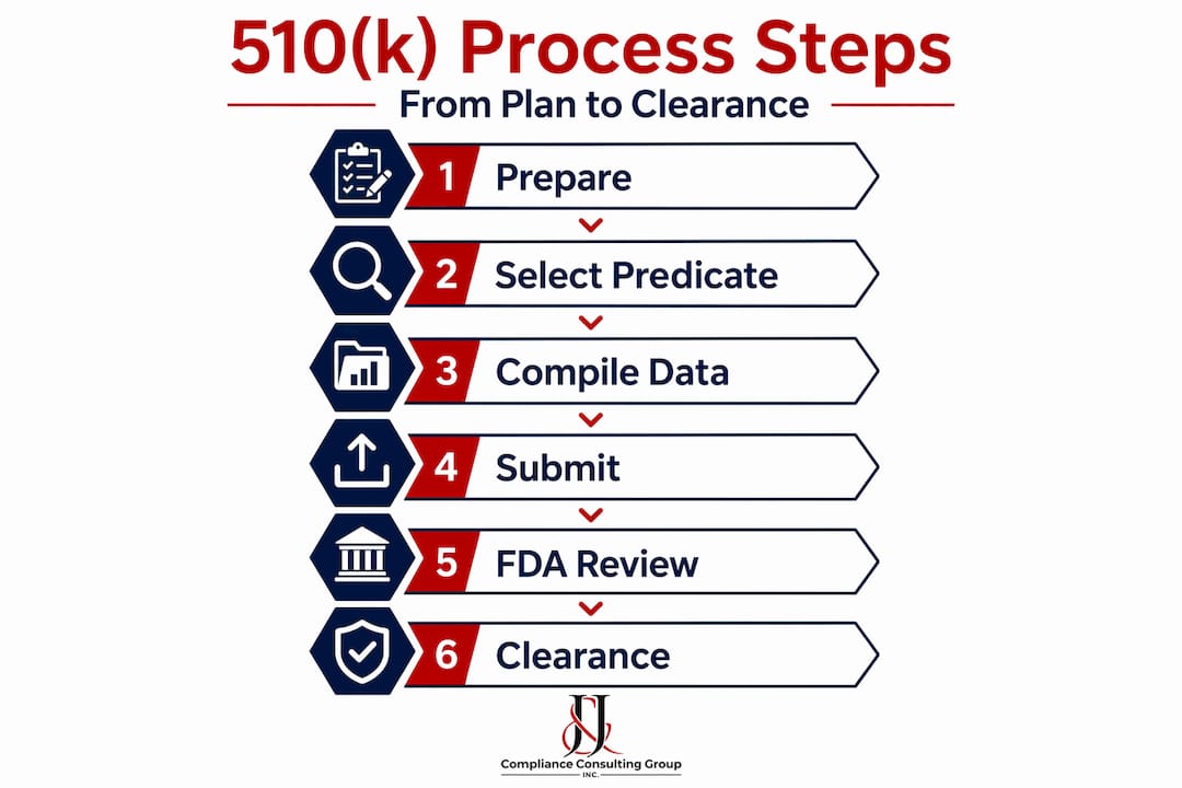 Vertical flowchart of FDA 510k process steps