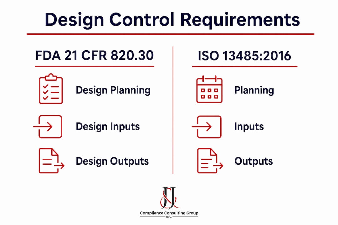Infographic comparing FDA and ISO design control requirements