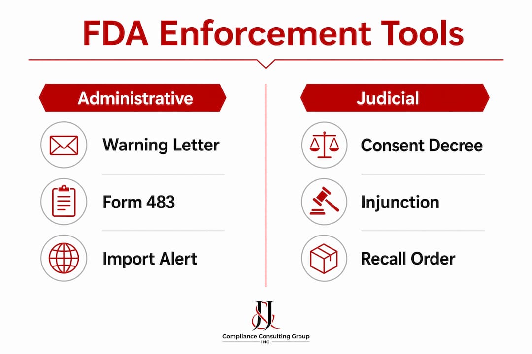 Infographic comparing FDA administrative and judicial enforcement tools