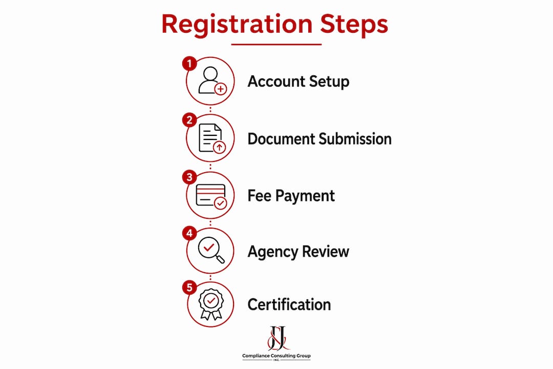Infographic outlining registration process steps