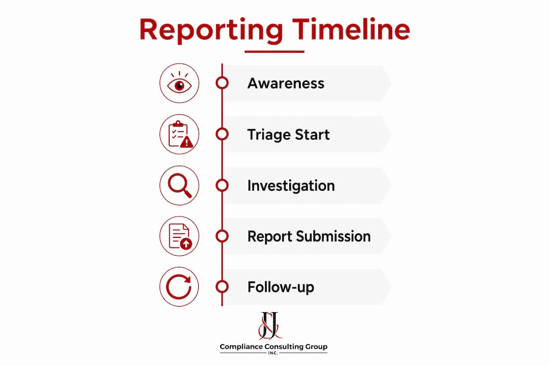 Infographic showing medical device adverse event reporting timeline