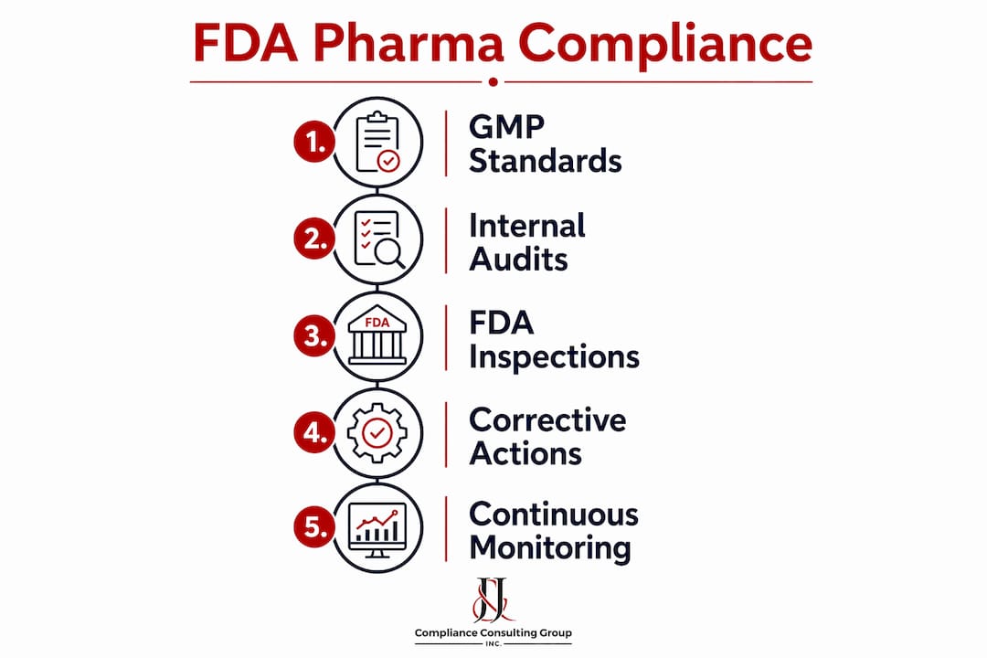 Infographic displaying FDA manufacturing quality compliance steps