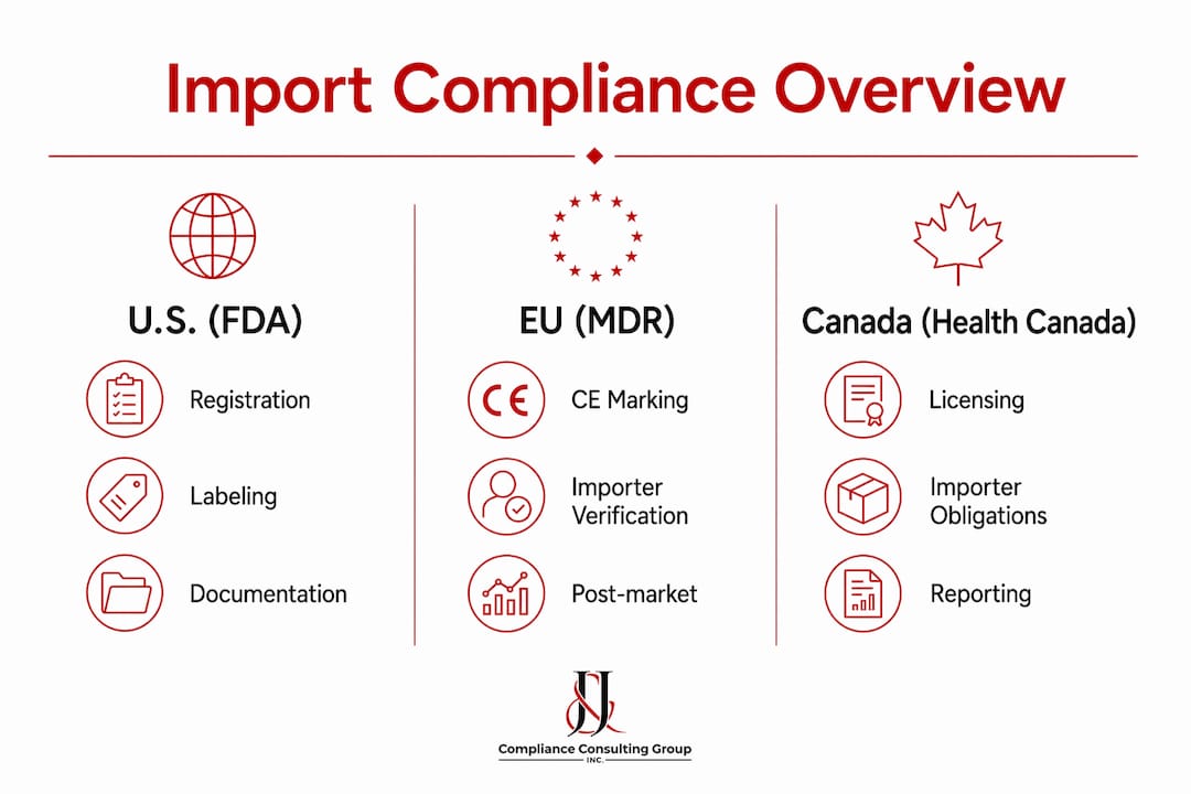 Infographic comparing compliance in US, EU, Canada