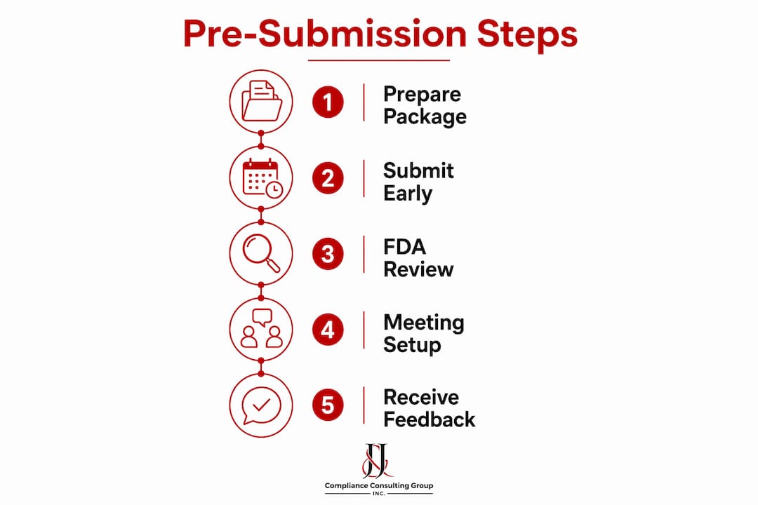 Infographic outlining steps of FDA Pre-Submission process