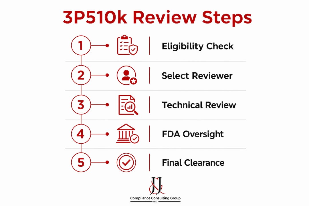 Infographic illustrating FDA Third Party Review process