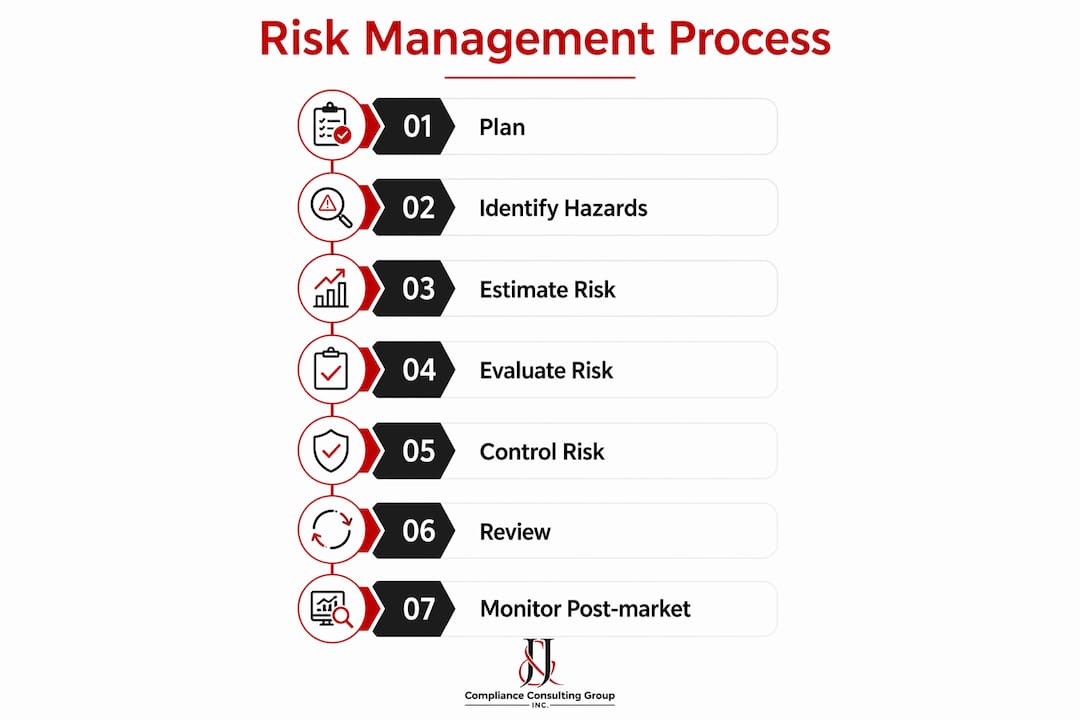 Infographic illustrating ISO 14971 risk management steps
