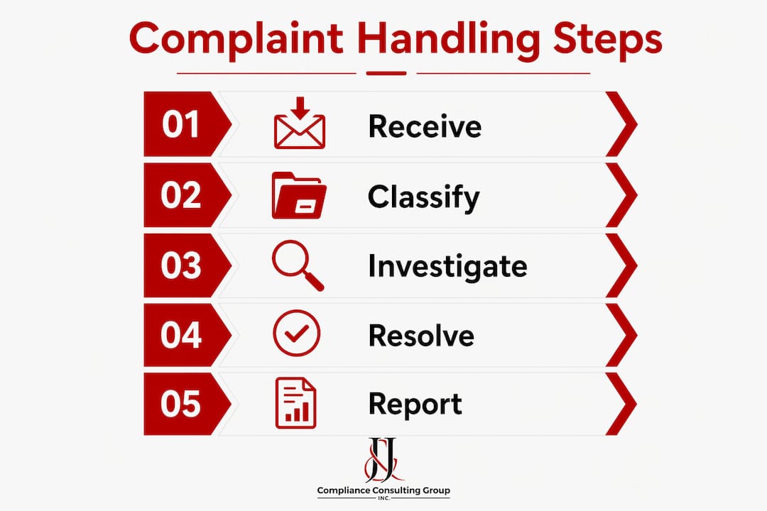 Infographic outlining complaint handling steps