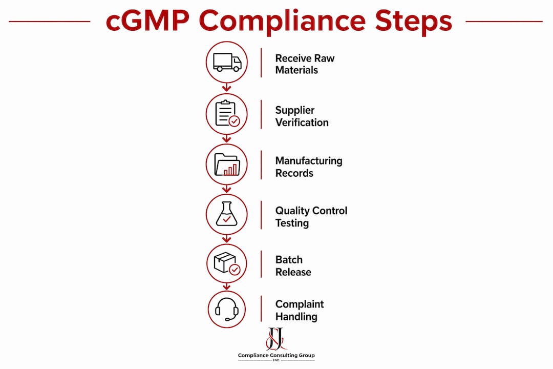 Infographic illustrating dietary supplement cGMP compliance steps