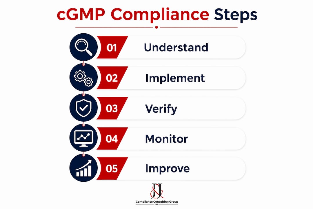 Infographic outlining pharmaceutical cGMP compliance steps