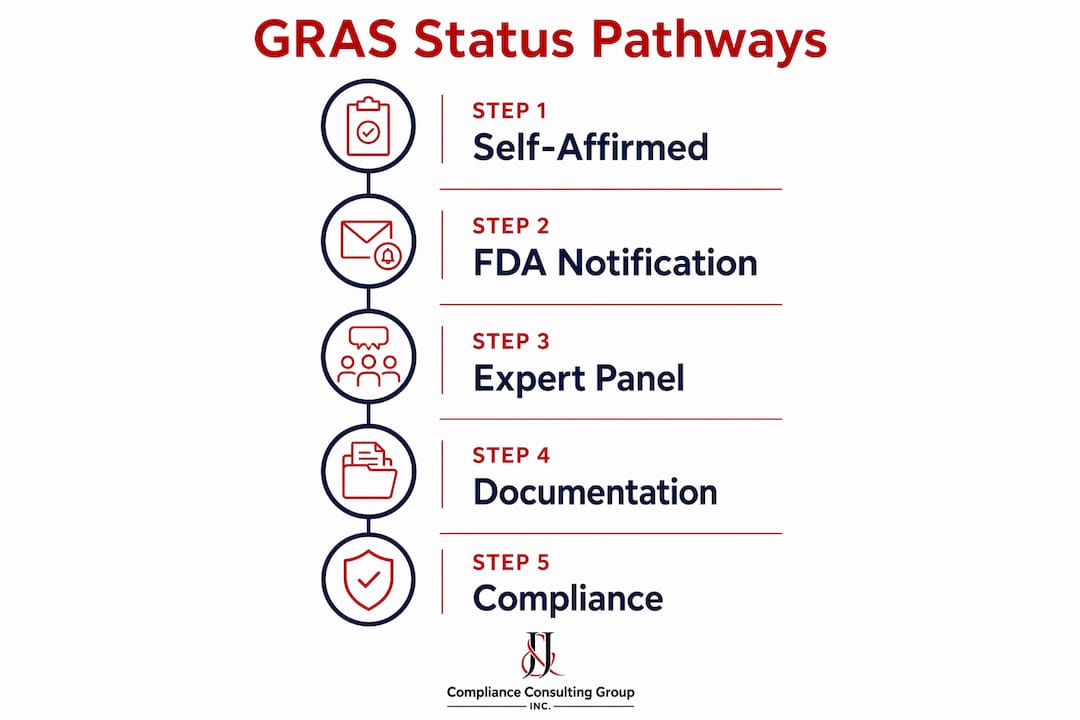 Infographic illustrating GRAS status determination steps