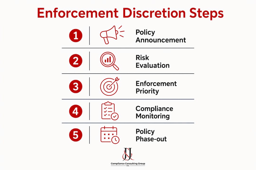 Infographic showing steps of FDA enforcement discretion