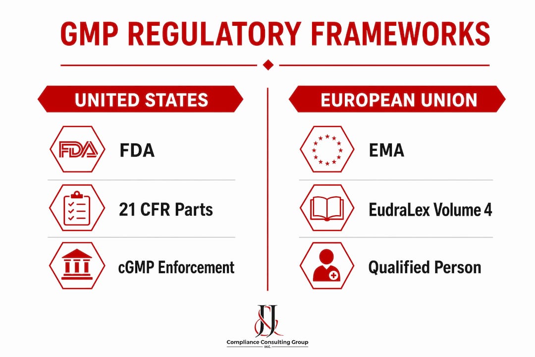 Infographic comparing US FDA and EU EMA GMP frameworks