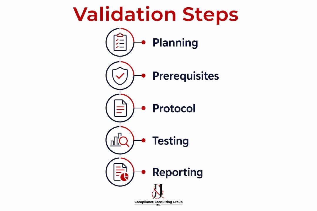 Infographic illustrating five medical device software validation steps