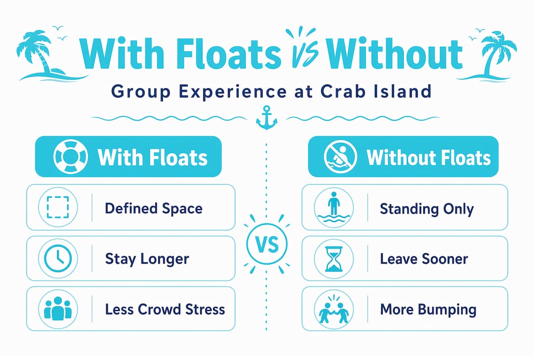 Infographic comparing float rentals vs no floats at Crab Island