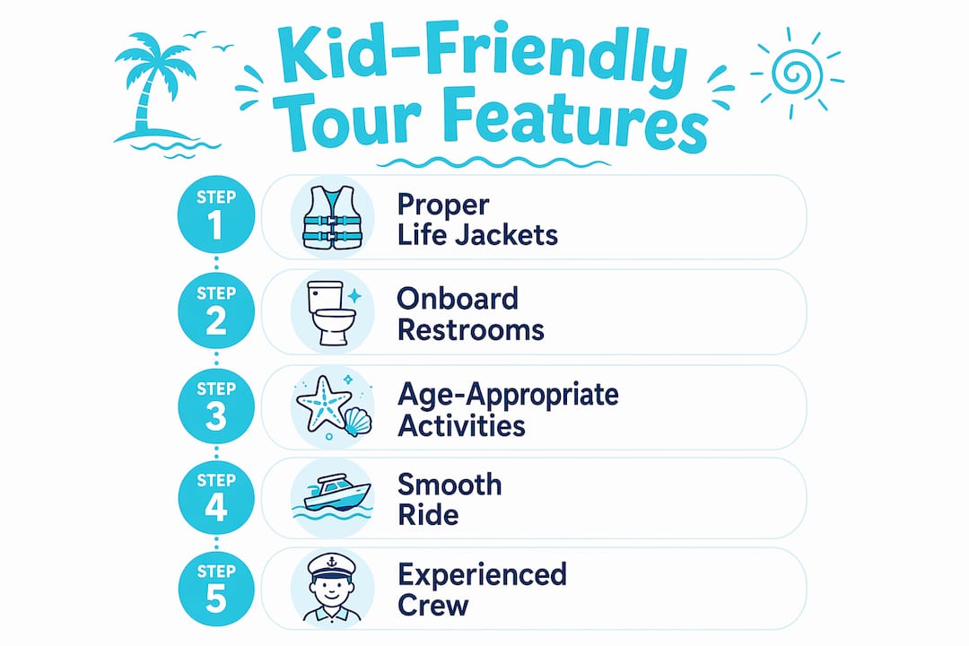 Infographic showing kid-friendly tour features steps