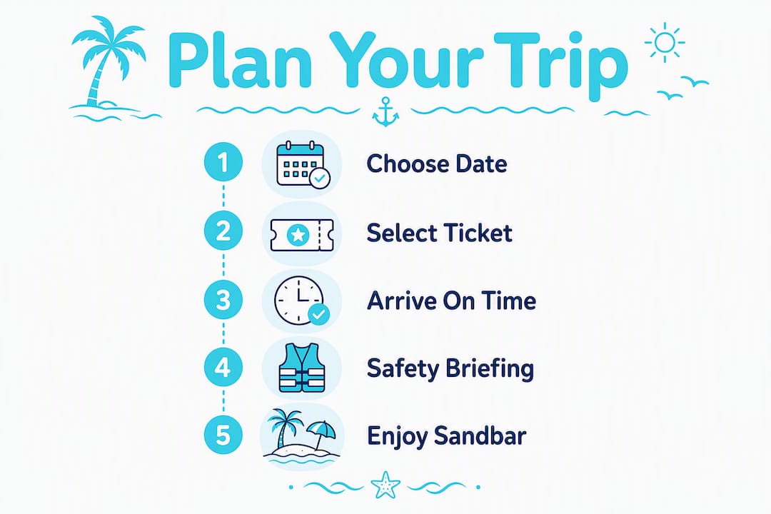 Infographic showing five steps to plan Crab Island tour