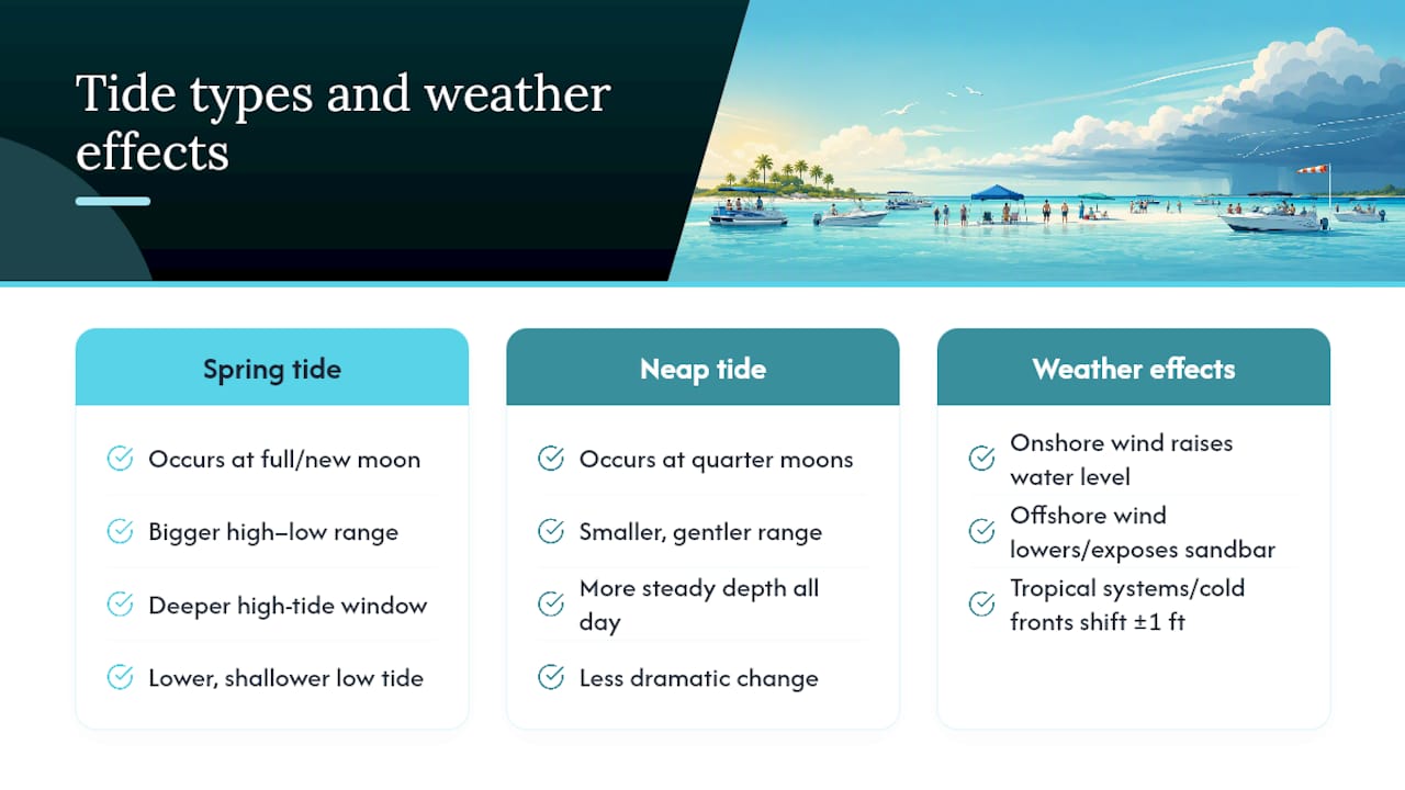 Spring, neap, and weather tide effects