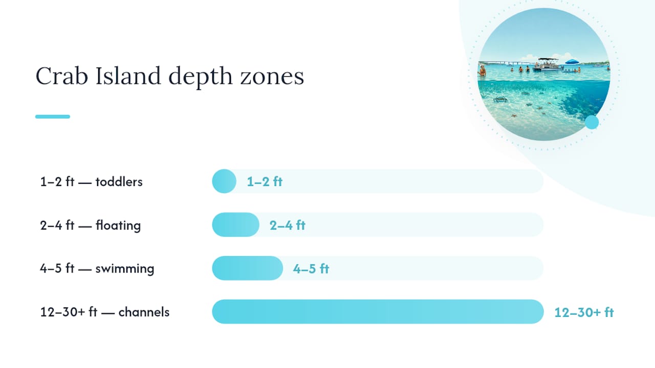 Crab Island depth ranges by water zone