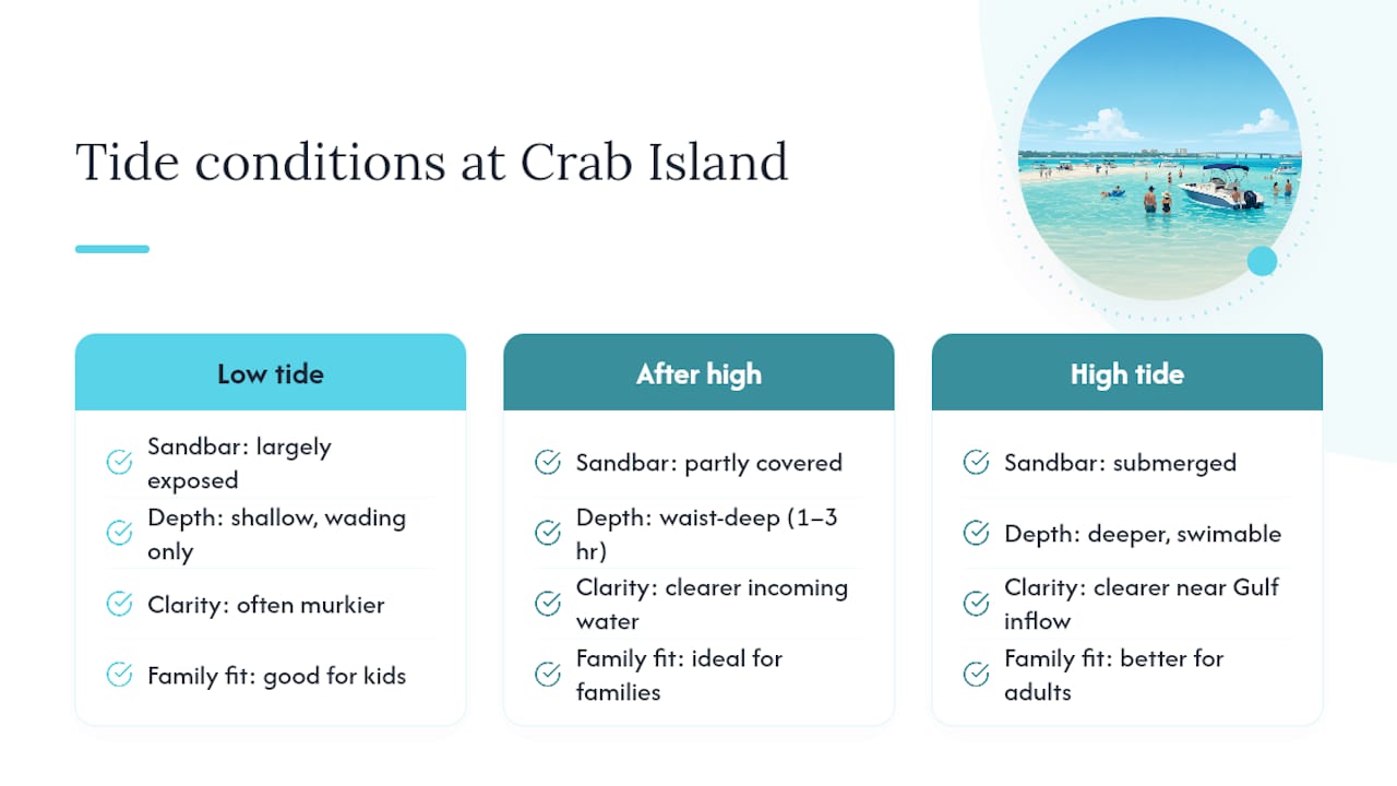 Tide stages and Crab Island water conditions