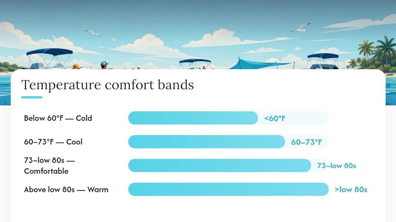 What the Temperature Actually Means for Swimming — overview diagram
