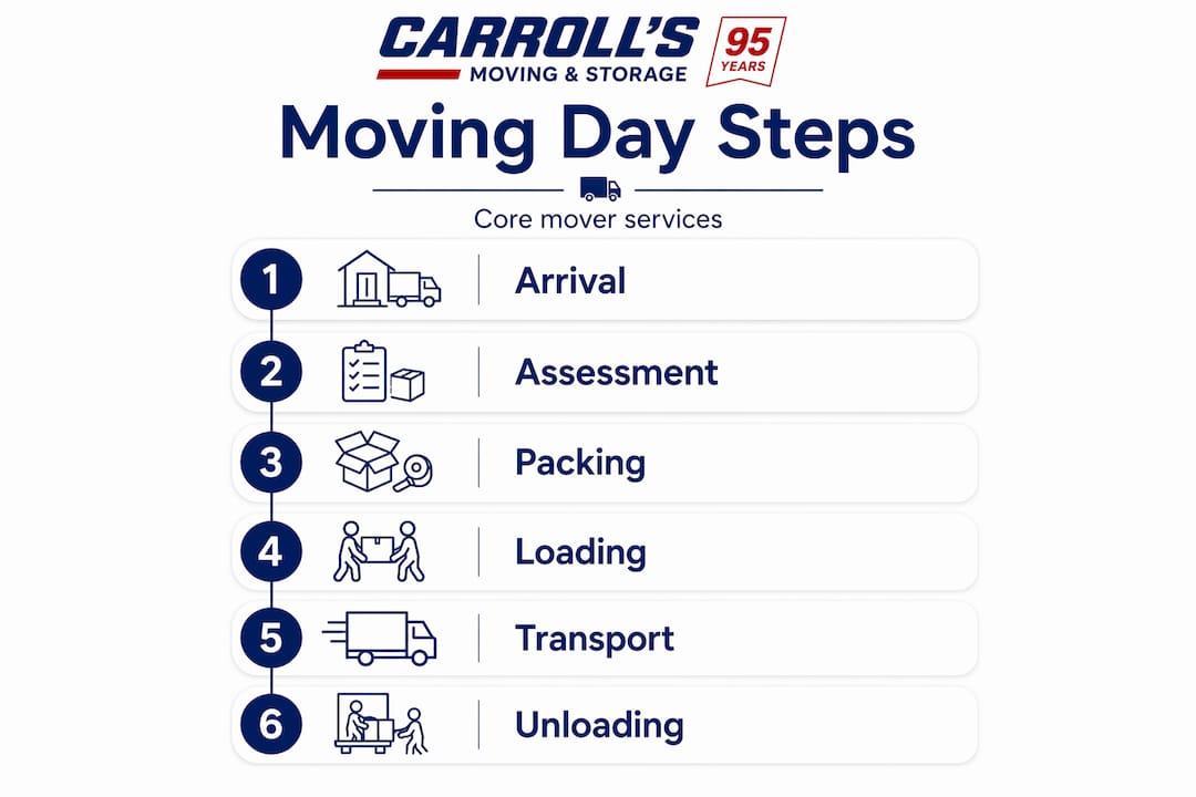 Step-by-step infographic of moving day tasks