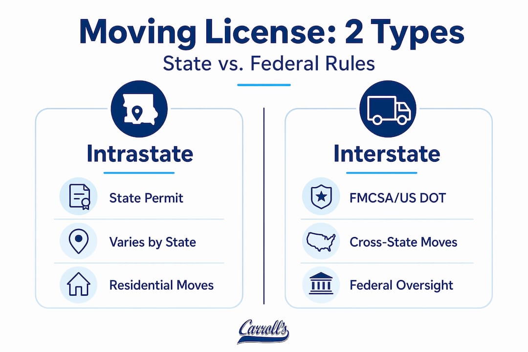 Infographic comparing intrastate and interstate moving licenses