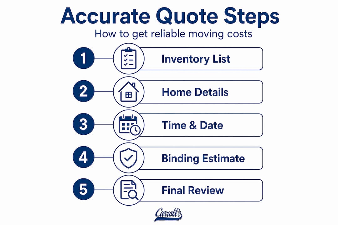 Vertical infographic outlining steps for accurate moving quotes
