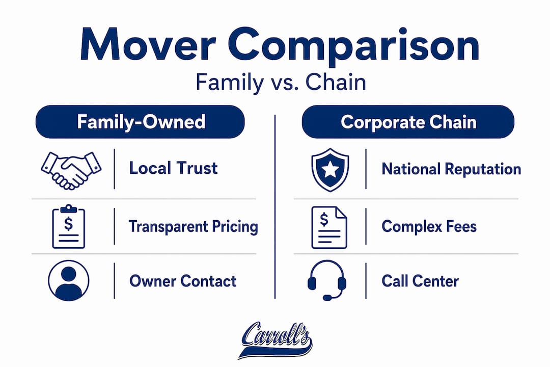 Comparison infographic showing family vs chain movers