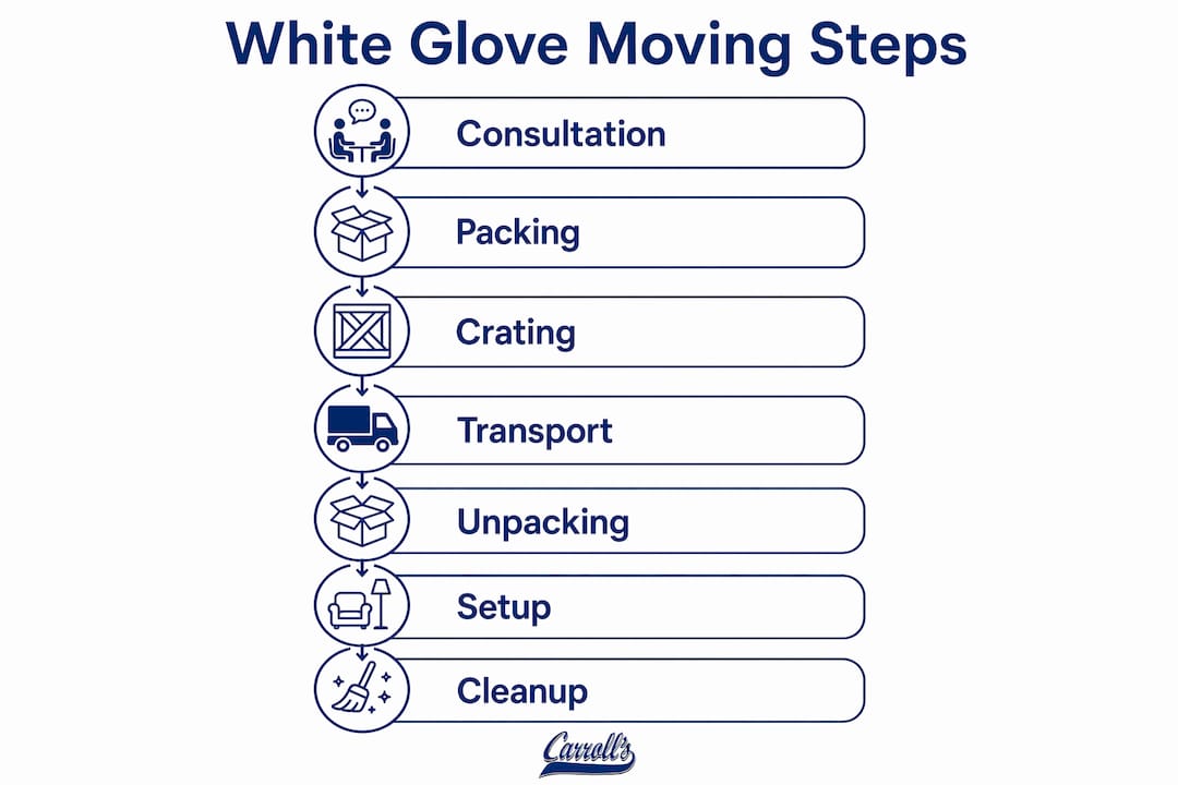 Infographic showing step-by-step process of white glove moving