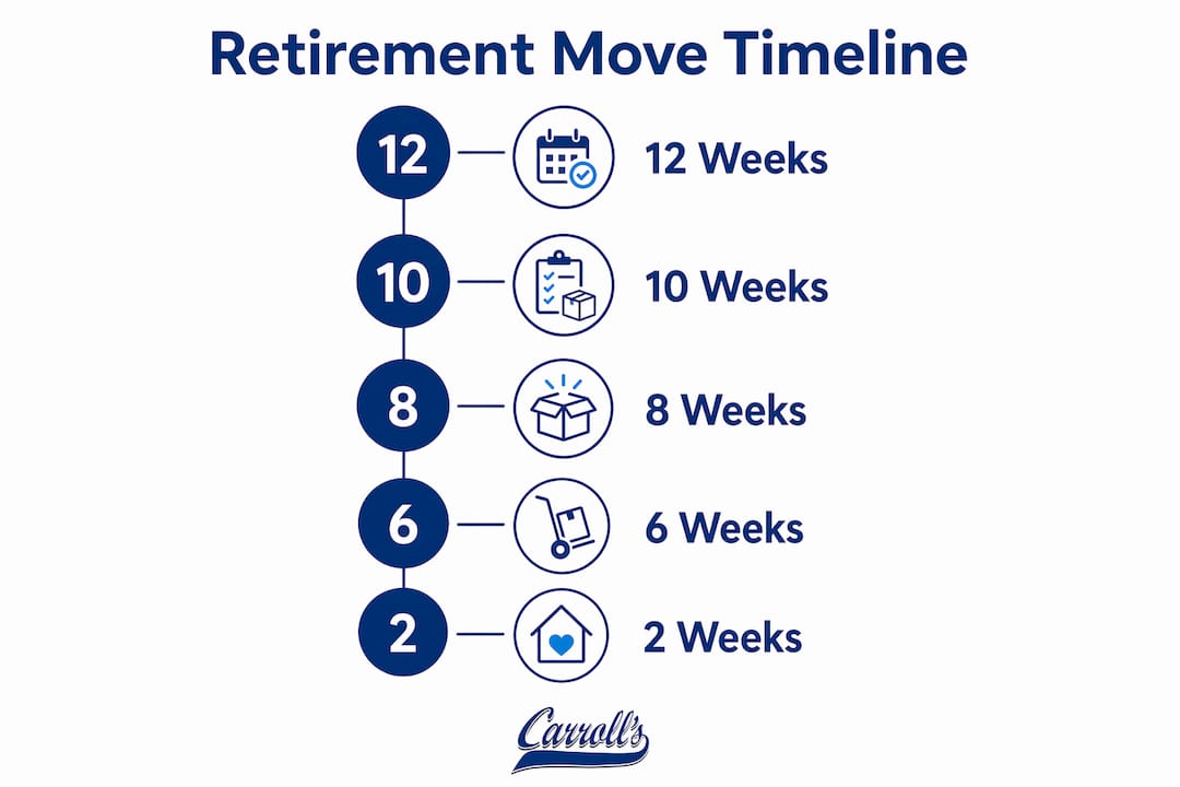 Timeline infographic for retirement move steps