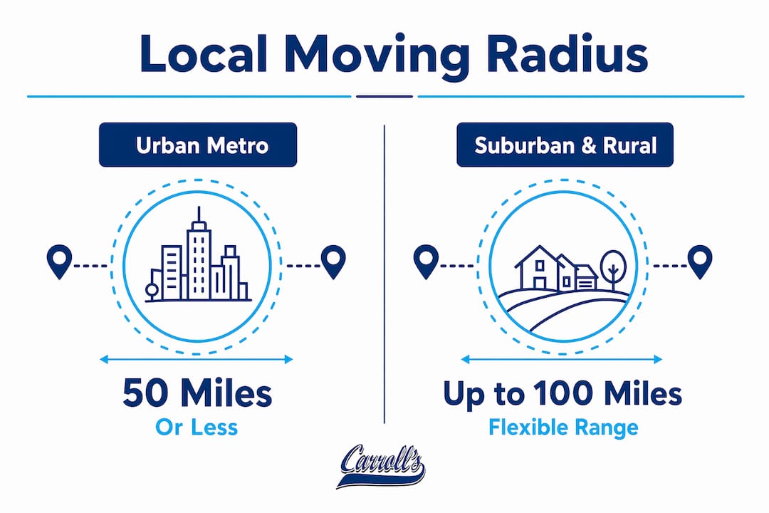 Infographic comparing local moving radius by area