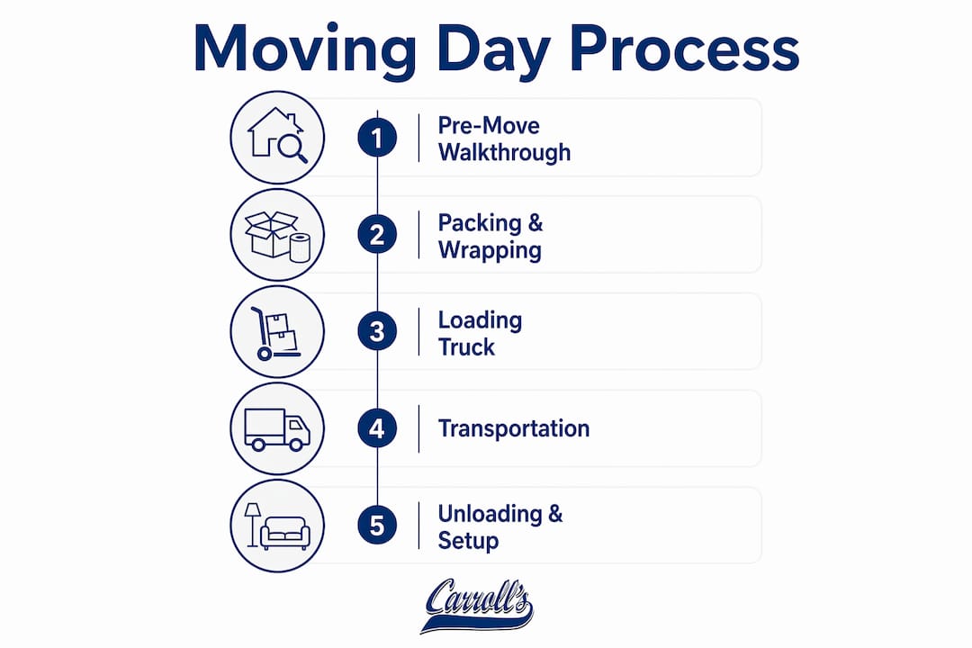 Infographic illustrating moving day step-by-step process