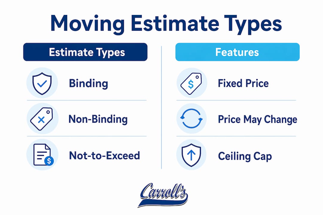 Infographic comparing types of moving estimates