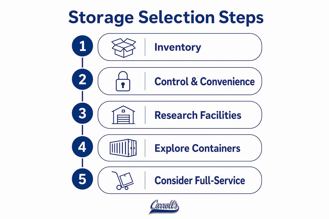 Infographic outlining storage selection steps