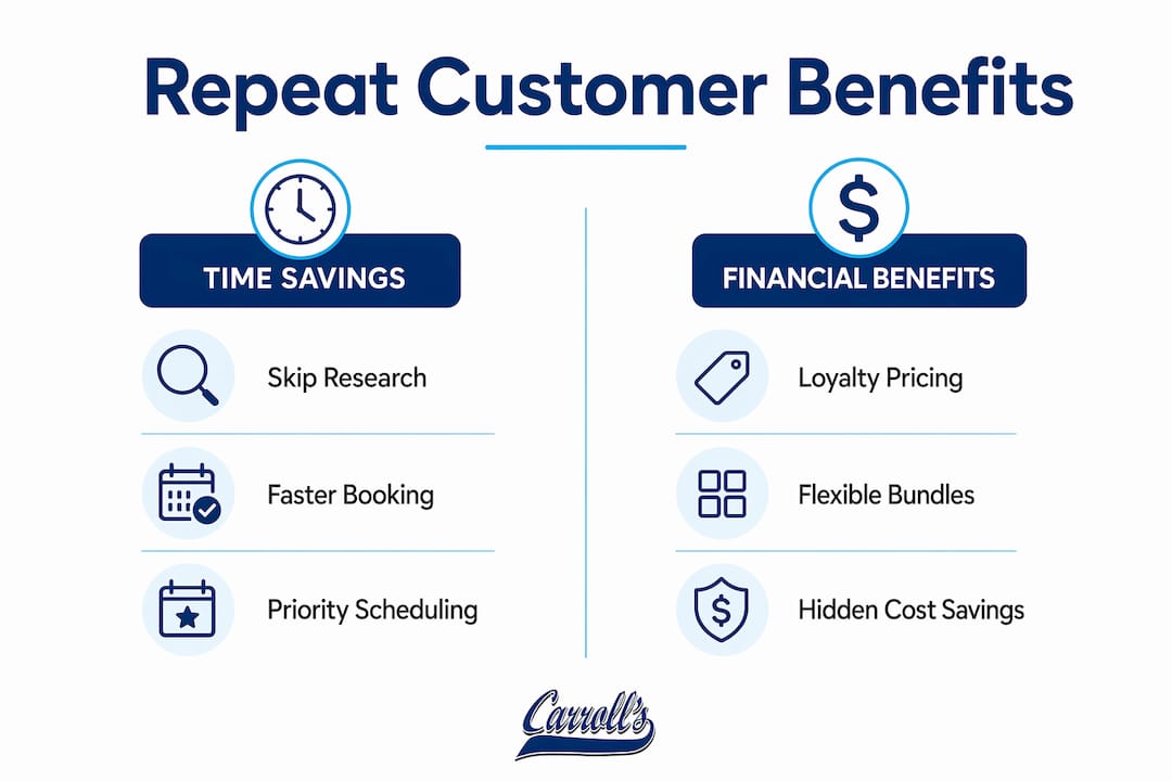 Infographic comparing time and financial benefits for repeat movers