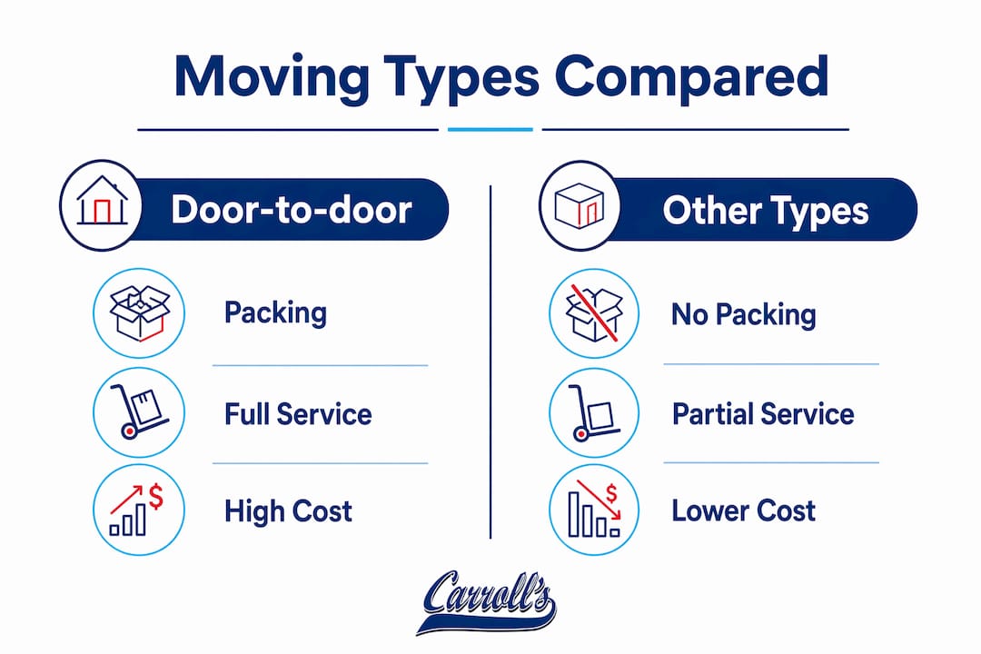 Infographic comparing door to door moving and other types