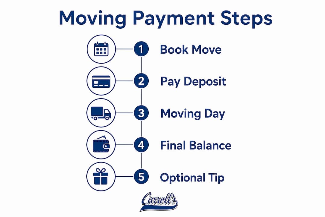 Infographic showing step-by-step moving payment process