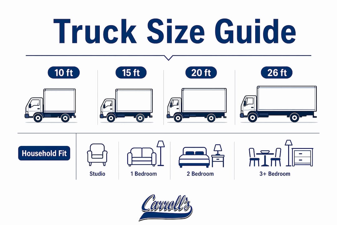 Infographic showing hierarchy of moving truck sizes