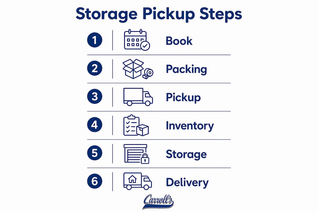 Infographic outlining step-by-step storage pickup process