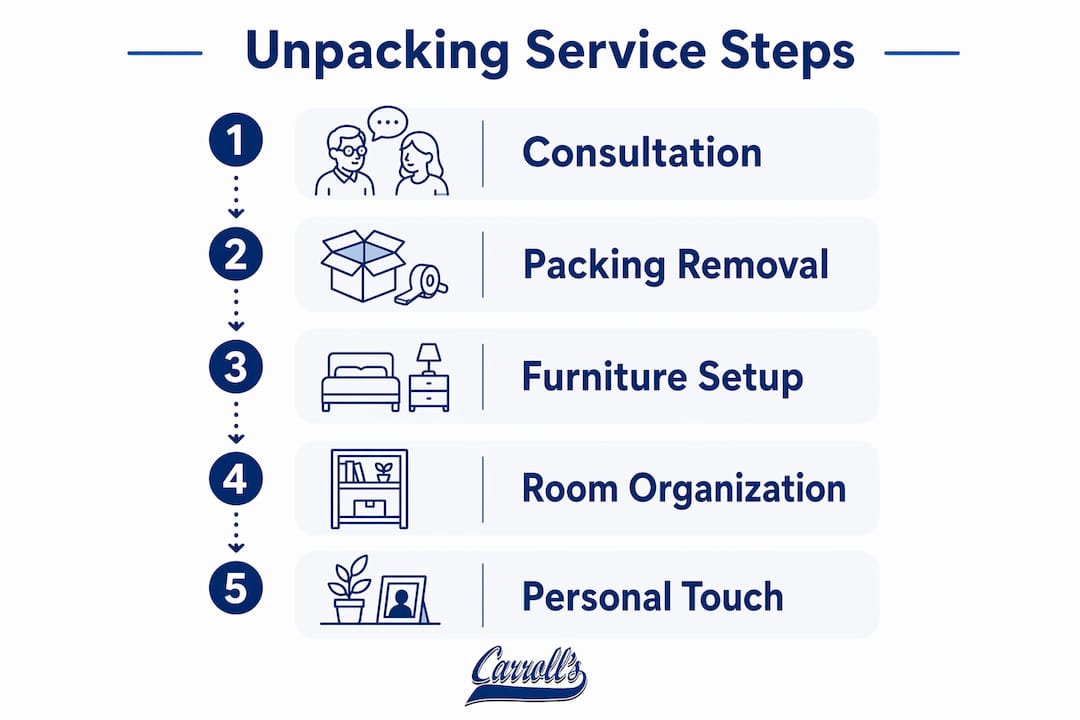 Infographic illustrating steps of senior unpacking services