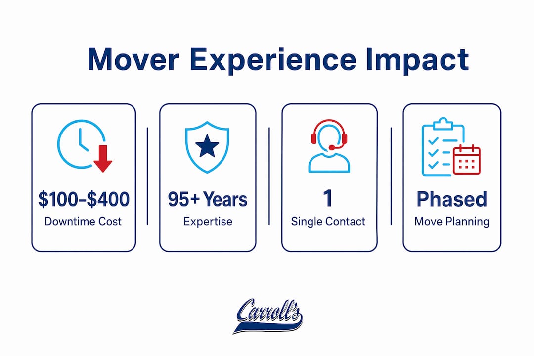 Infographic showing key mover experience statistics and benefits
