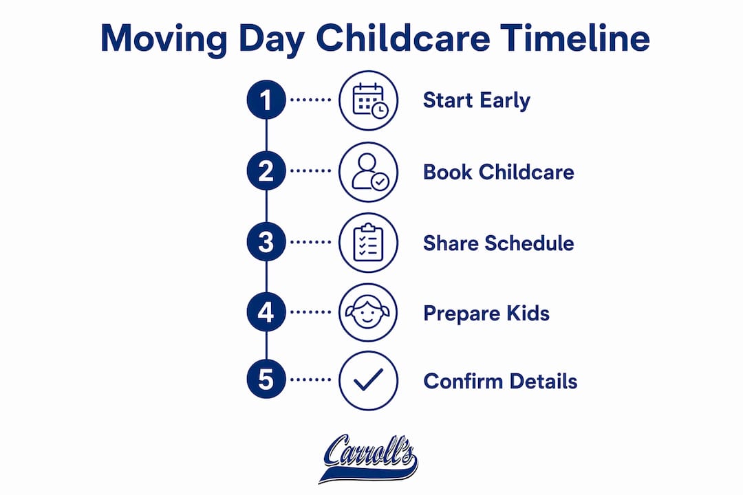 Infographic of childcare planning steps for moving day
