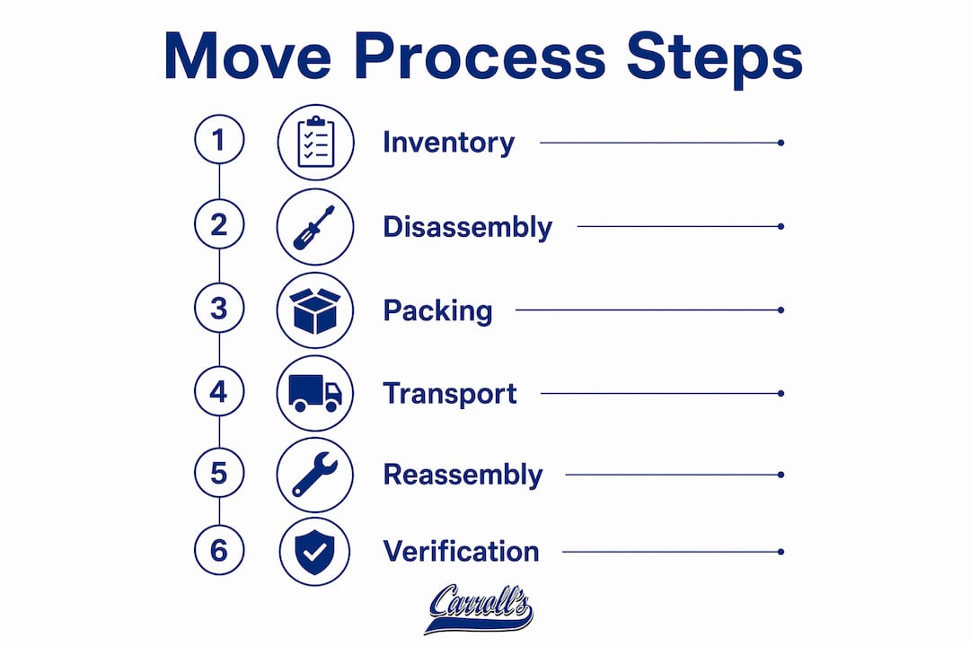 Infographic depicting conference room furniture moving steps