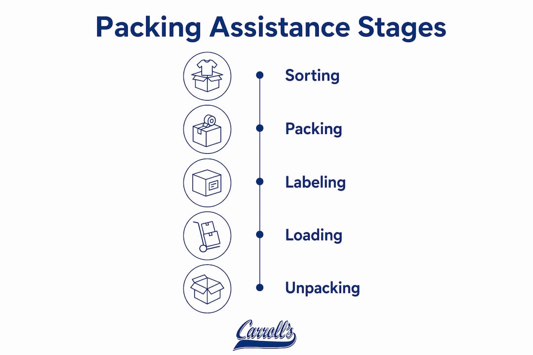 Infographic showing stages of packing assistance for seniors
