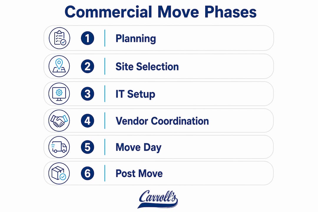 Infographic illustrating commercial move phases